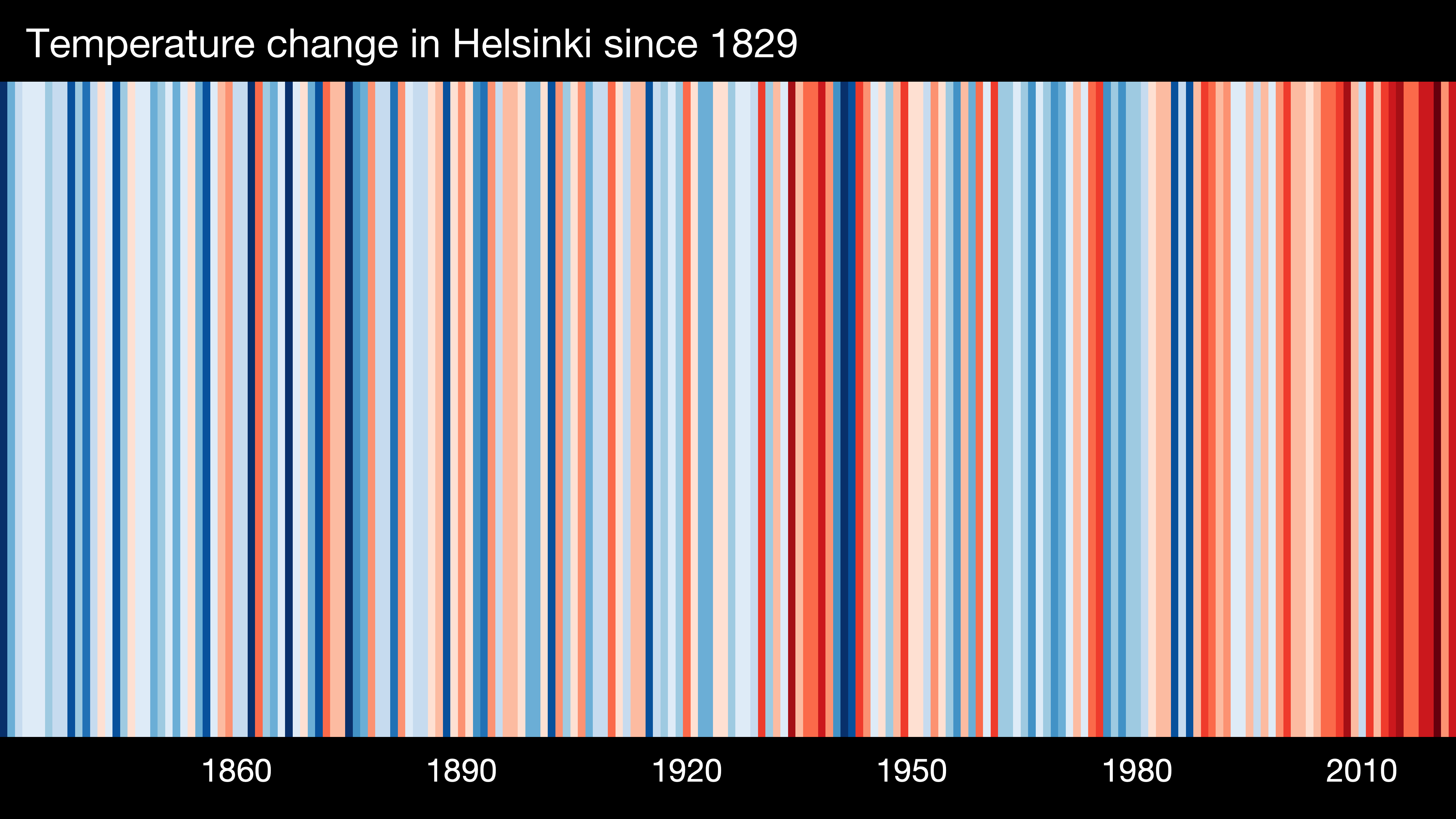 Warming as seen from Helsinki