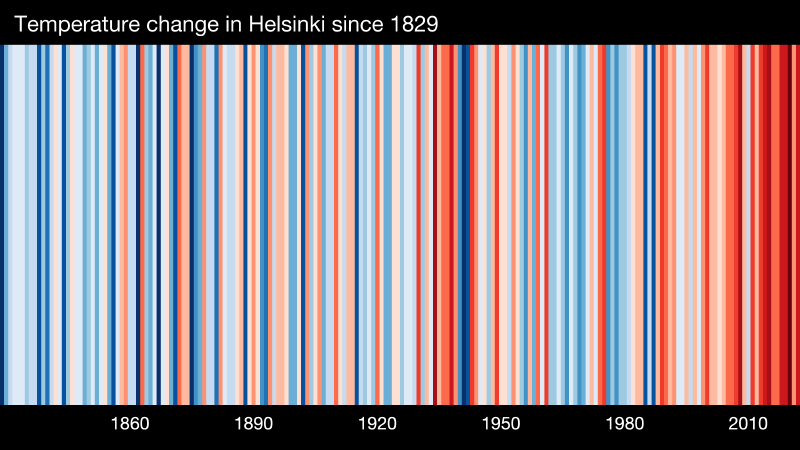 Warming as seen from Helsinki